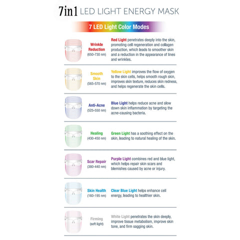 Infographic explaining all 7 LED light therapy modes of the Magic Glow Mask, including red for oil control, purple for pigmentation, green for pore reduction, and blue for anti-aging.